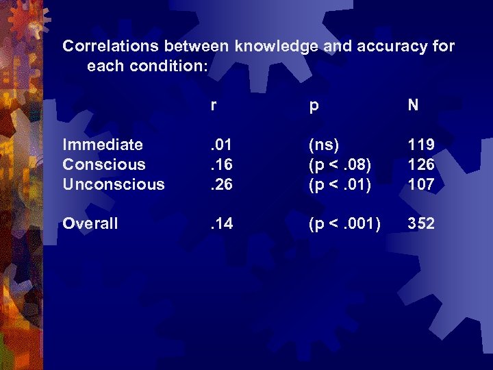 Correlations between knowledge and accuracy for each condition: r p N Immediate Conscious Unconscious