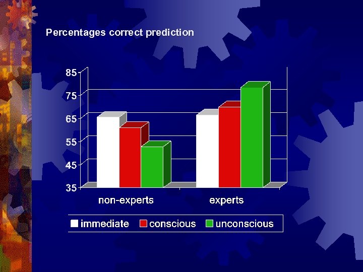 Percentages correct prediction 