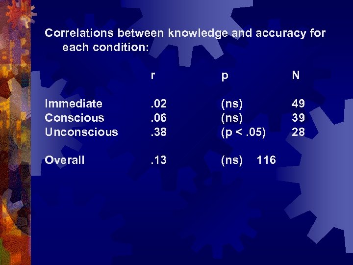 Correlations between knowledge and accuracy for each condition: r p N Immediate Conscious Unconscious