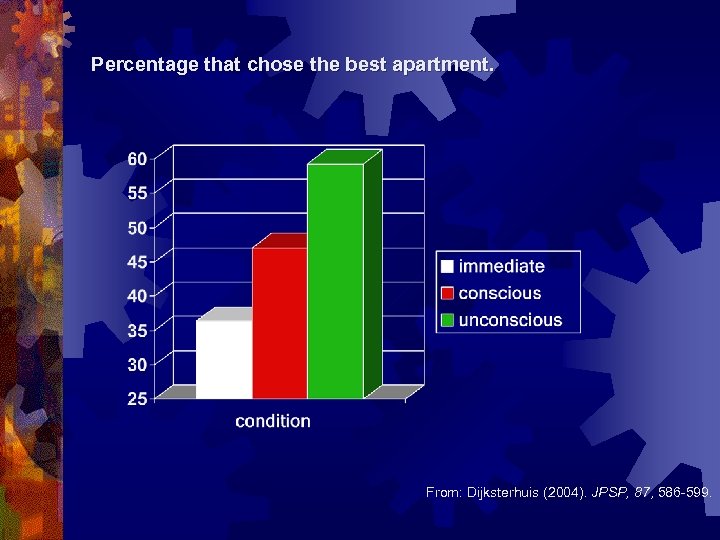 Percentage that chose the best apartment. From: Dijksterhuis (2004). JPSP, 87, 586 -599. 