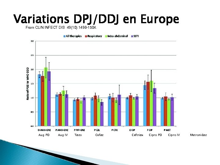 Variations DPJ/DDJ en Europe From CLIN INFECT DIS 49(10): 1496 -1504. Aug PO Aug