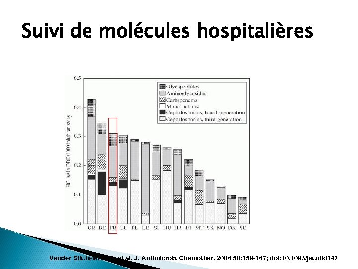 Suivi de molécules hospitalières Vander Stichele, R. H. et al. J. Antimicrob. Chemother. 2006