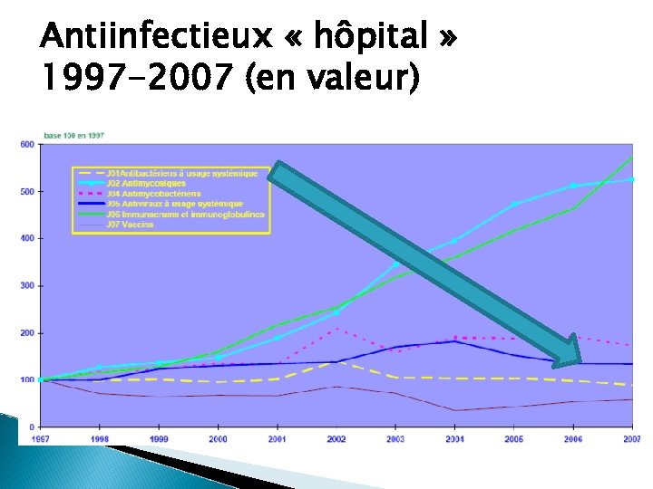 Antiinfectieux « hôpital » 1997 -2007 (en valeur) 