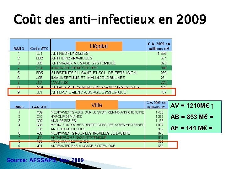 Coût des anti-infectieux en 2009 Hôpital Ville AV = 1210 M€ ↑ AB =