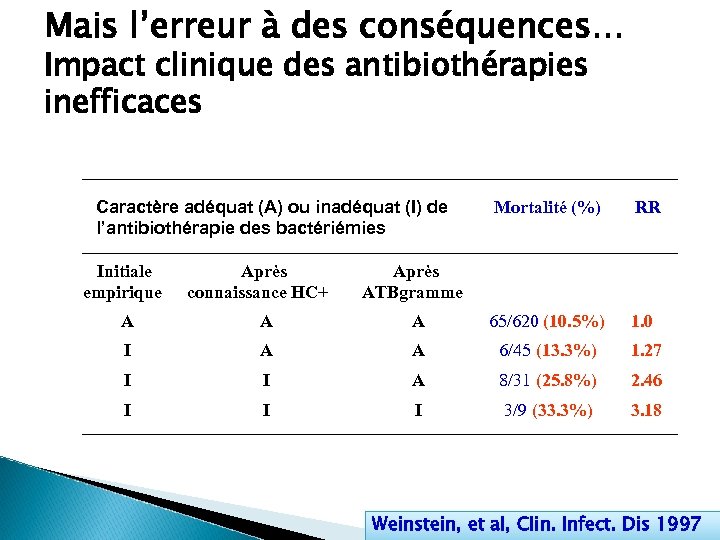 Mais l’erreur à des conséquences… Impact clinique des antibiothérapies inefficaces Caractère adéquat (A) ou