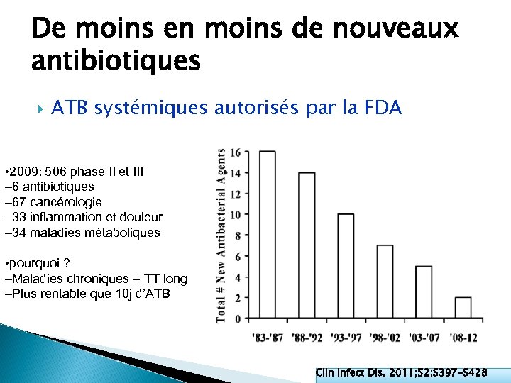 De moins en moins de nouveaux antibiotiques ATB systémiques autorisés par la FDA •