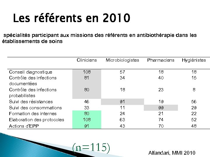 Les référents en 2010 spécialités participant aux missions des référents en antibiothérapie dans les