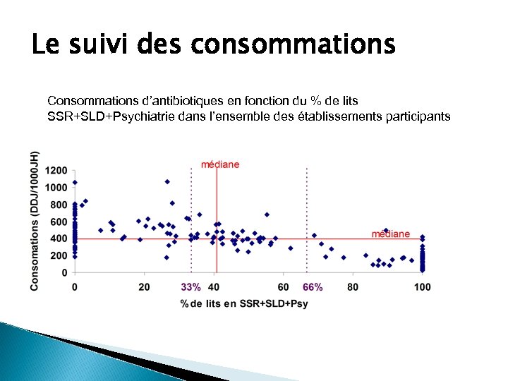 Le suivi des consommations Consommations d’antibiotiques en fonction du % de lits SSR+SLD+Psychiatrie dans