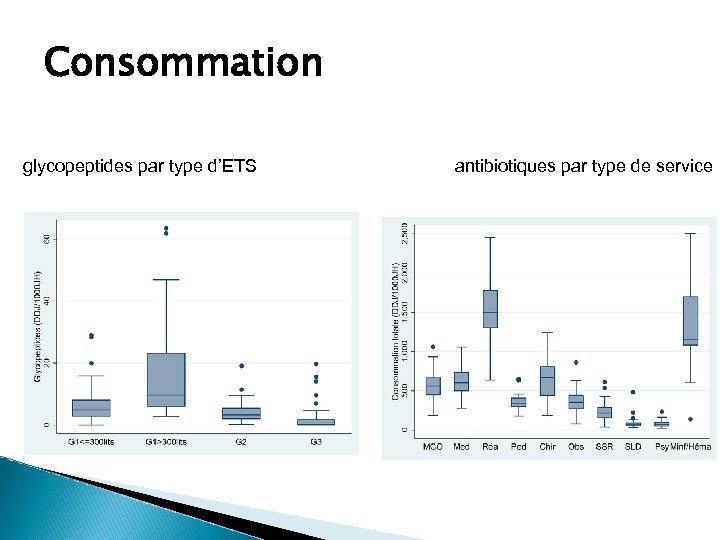 Consommation glycopeptides par type d’ETS antibiotiques par type de service 