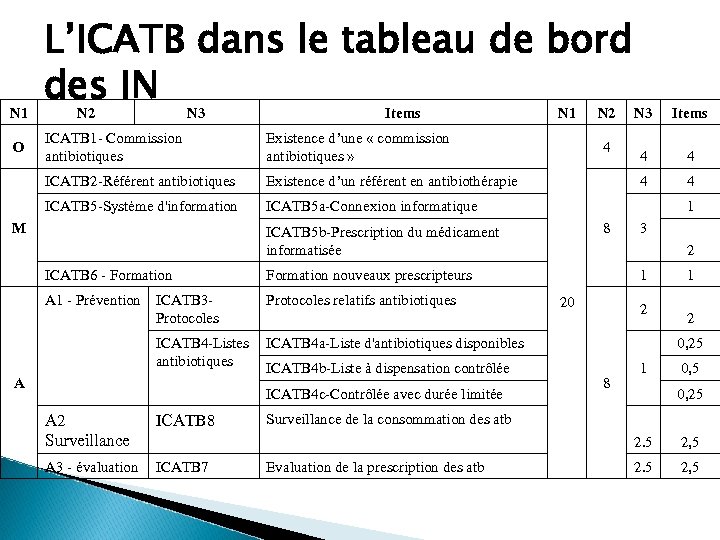 N 1 L’ICATB dans le tableau de bord des IN N 2 N 3