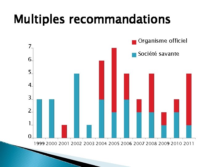 Multiples recommandations 7 6 Organisme officiel Société savante 5 4 3 2 1 0