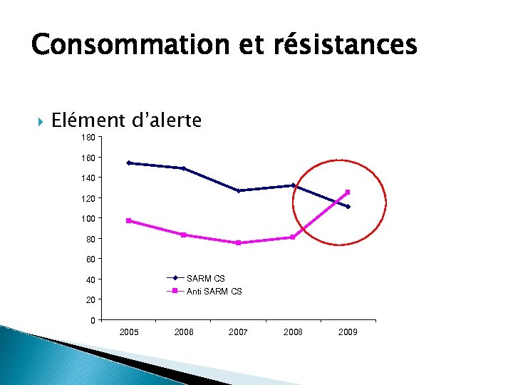 Consommation et résistances Elément d’alerte 180 160 140 120 100 80 60 SARM CS