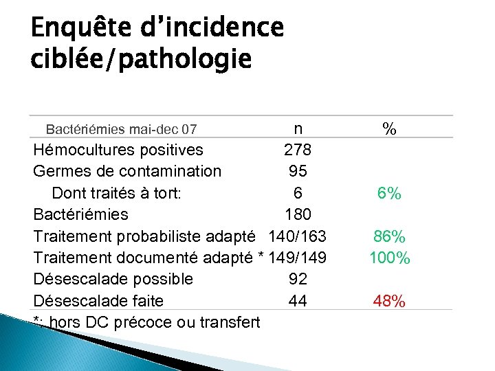 Enquête d’incidence ciblée/pathologie n Hémocultures positives 278 Germes de contamination 95 Dont traités à