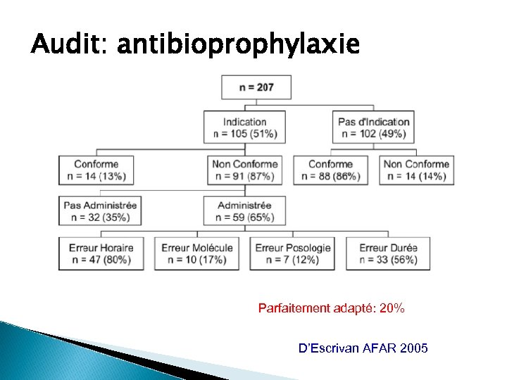 Audit: antibioprophylaxie Parfaitement adapté: 20% D’Escrivan AFAR 2005 