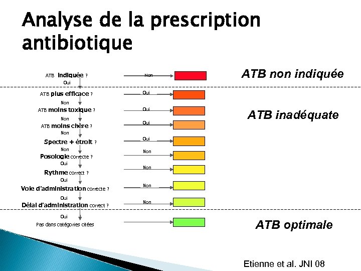 Analyse de la prescription antibiotique ATB indiquée ? Oui ATB plus efficace ? Non