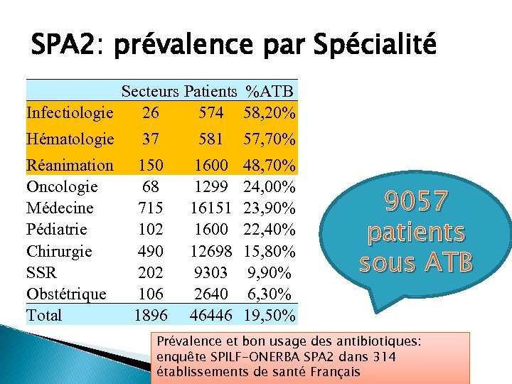 SPA 2: prévalence par Spécialité Secteurs Patients %ATB Infectiologie 26 574 58, 20% Hématologie