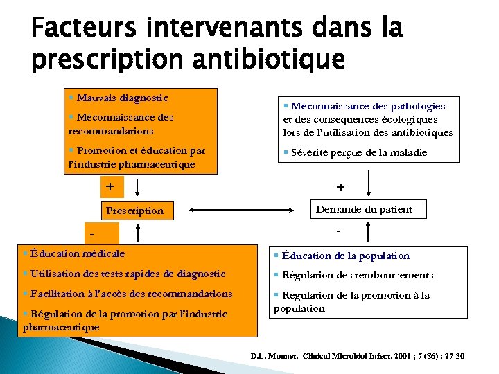 Facteurs intervenants dans la prescription antibiotique § Mauvais diagnostic § Méconnaissance des recommandations §