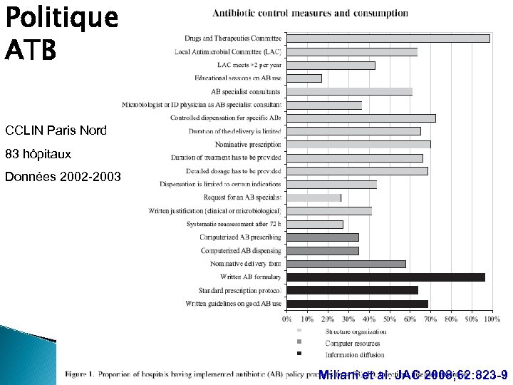 Politique ATB CCLIN Paris Nord 83 hôpitaux Données 2002 -2003 Miliani et al. JAC