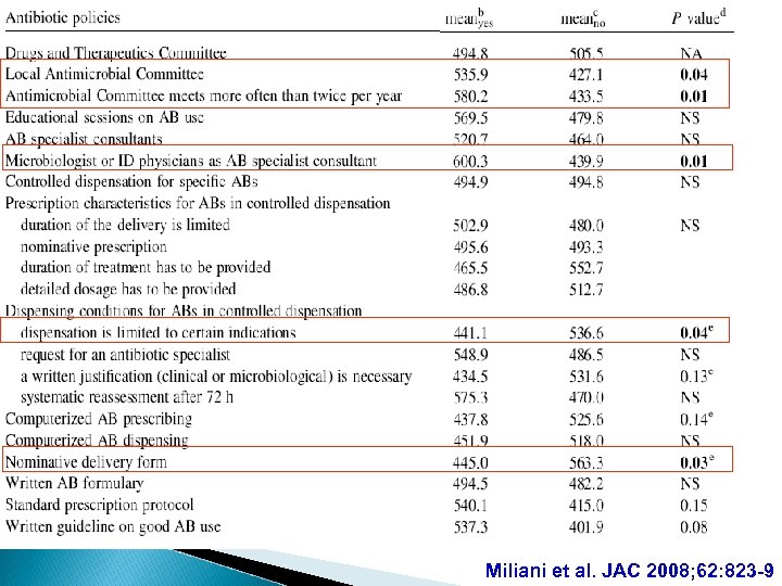 Miliani et al. JAC 2008; 62: 823 -9 