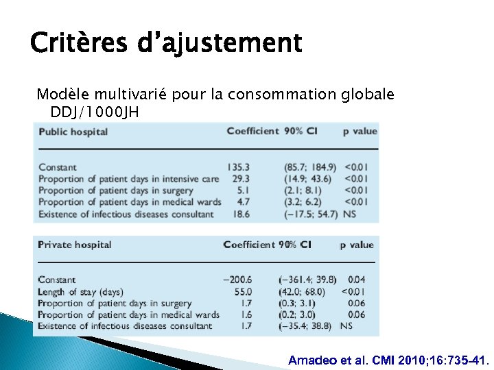 Critères d’ajustement Modèle multivarié pour la consommation globale DDJ/1000 JH Amadeo et al. CMI