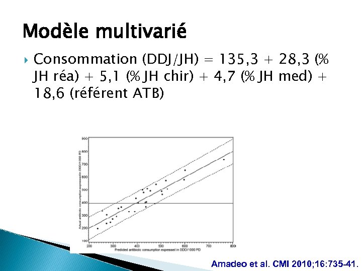 Modèle multivarié Consommation (DDJ/JH) = 135, 3 + 28, 3 (% JH réa) +