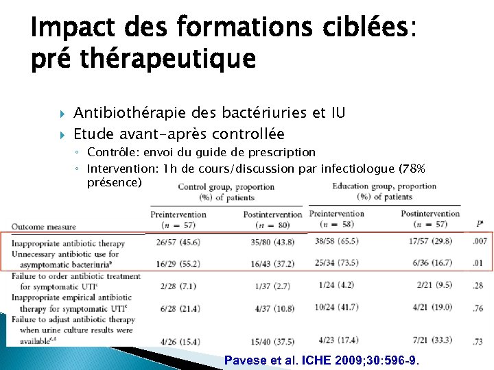 Impact des formations ciblées: pré thérapeutique Antibiothérapie des bactériuries et IU Etude avant-après controllée