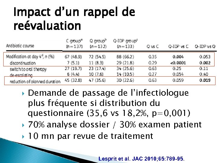 Impact d’un rappel de reévaluation Demande de passage de l’infectiologue plus fréquente si distribution