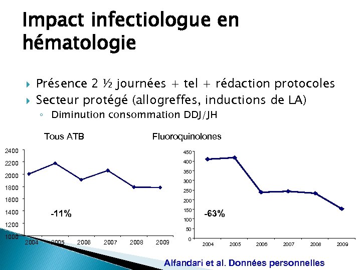 Impact infectiologue en hématologie Présence 2 ½ journées + tel + rédaction protocoles Secteur