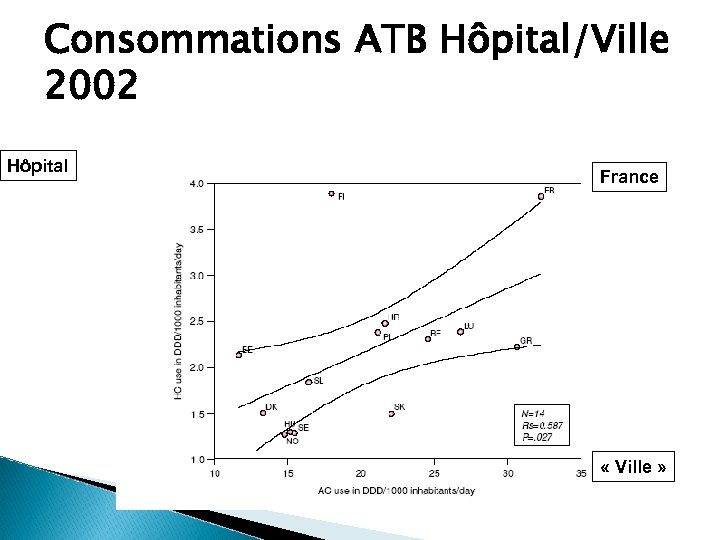 Consommations ATB Hôpital/Ville 2002 Hôpital France « Ville » 