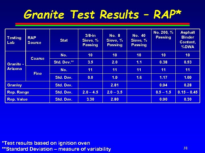 Granite Test Results – RAP* Testing Lab RAP Source Coarse Granite Arizona Fine No.