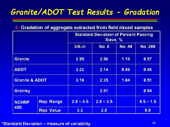 Granite/ADOT Test Results - Gradation v Gradation of aggregate extracted from field mixed samples