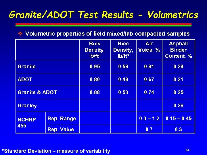 Granite/ADOT Test Results - Volumetrics v Volumetric properties of field mixed/lab compacted samples Bulk