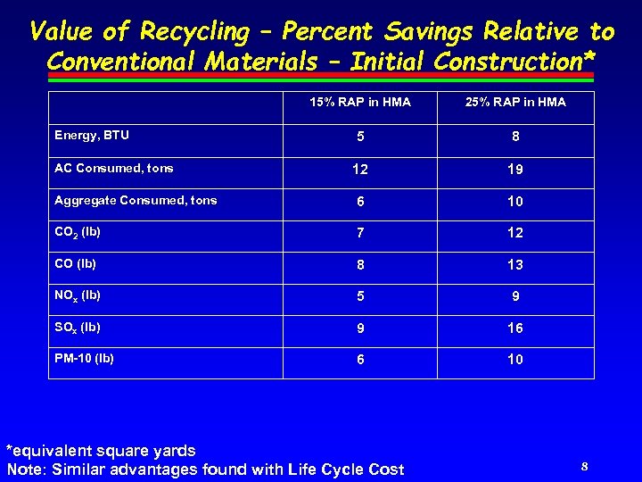 Value of Recycling – Percent Savings Relative to Conventional Materials – Initial Construction* 15%