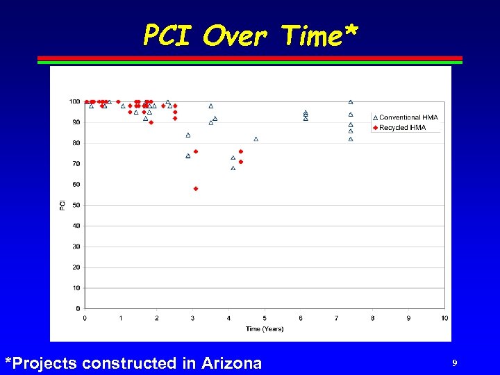 PCI Over Time* *Projects constructed in Arizona 9 