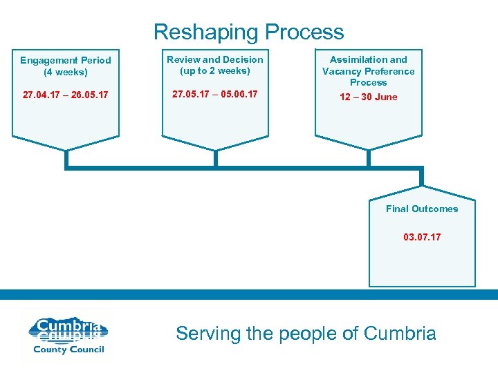 Reshaping Process Engagement Period (4 weeks) Review and Decision (up to 2 weeks) 27.