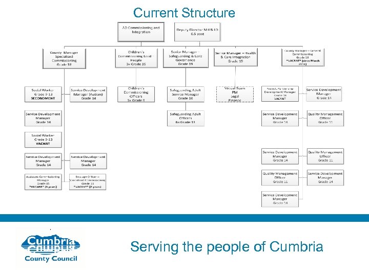 Current Structure Serving the people of Cumbria 