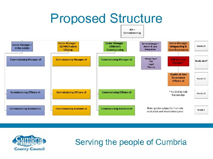 Proposed Structure Serving the people of Cumbria 