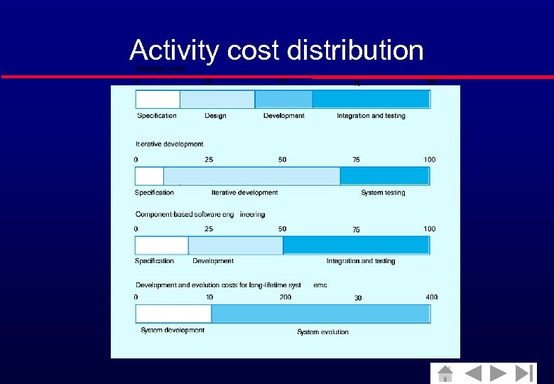 Activity cost distribution 