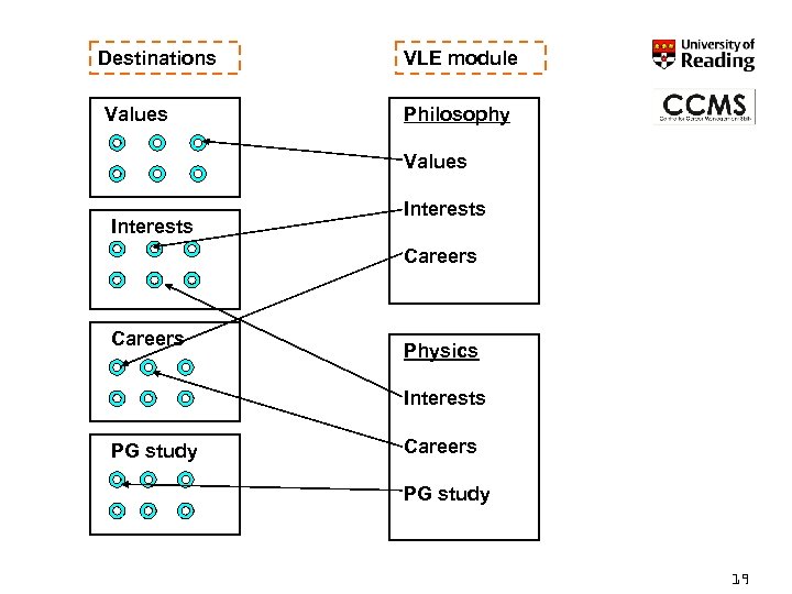 Destinations Values VLE module Philosophy Values Interests Careers Physics Interests PG study Careers PG