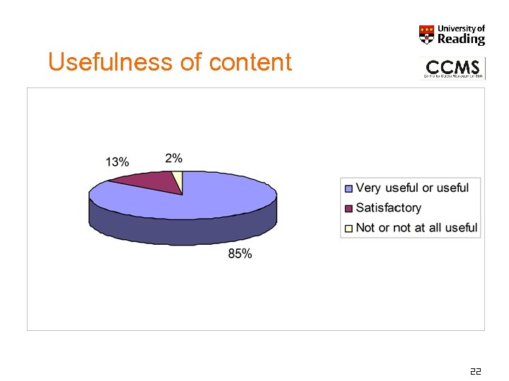 Usefulness of content 22 