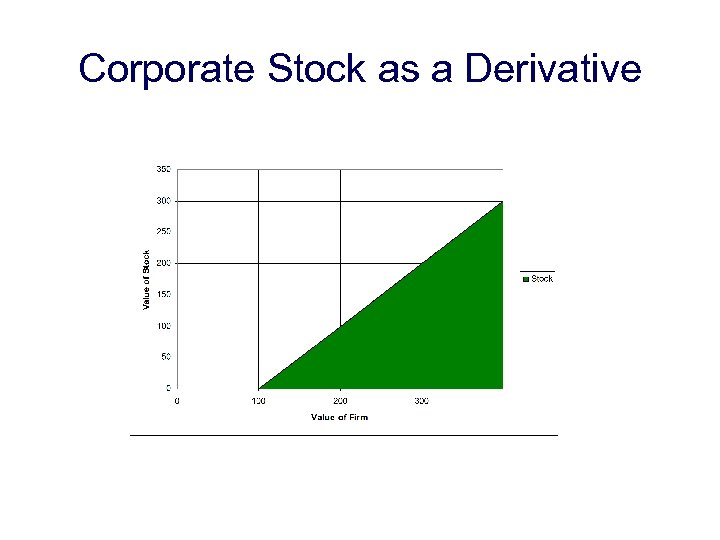 Corporate Stock as a Derivative 