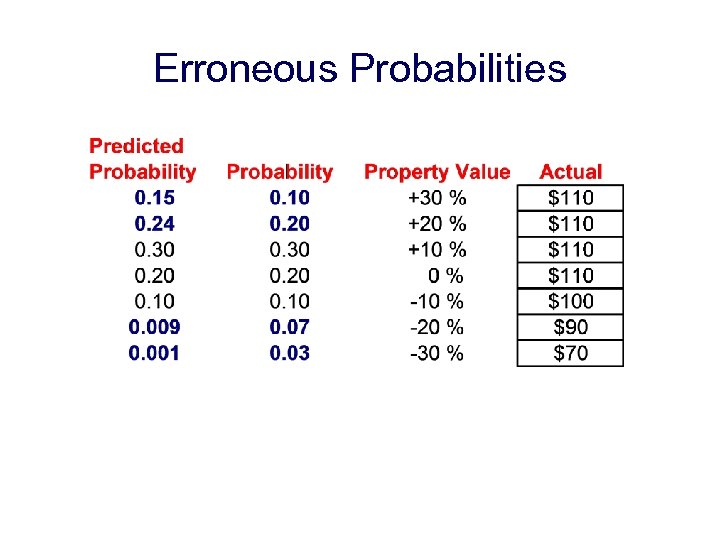 Erroneous Probabilities 