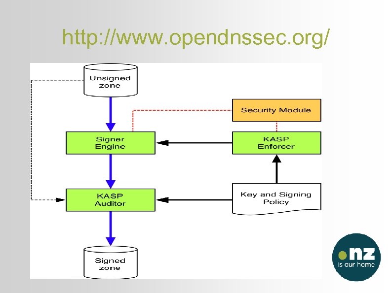 http: //www. opendnssec. org/ 