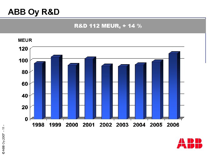 ABB Oy R&D 112 MEUR, + 14 % © ABB Oy 2007 - 11