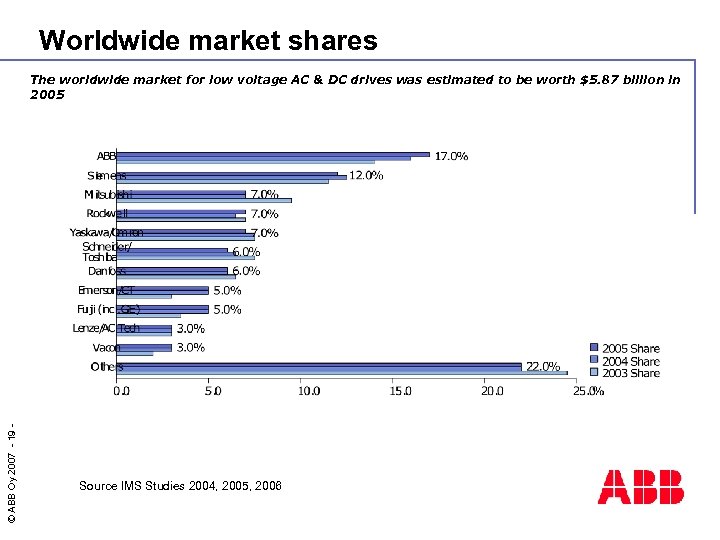 Worldwide market shares © ABB Oy 2007 - 19 - The worldwide market for