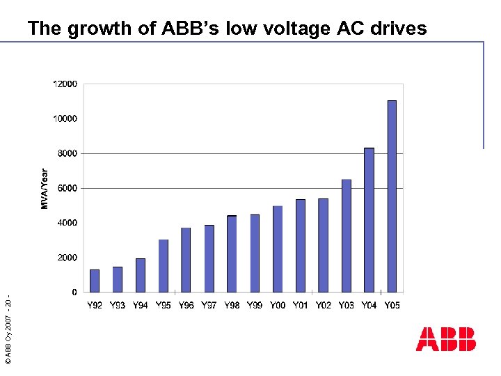 © ABB Oy 2007 - 20 - The growth of ABB’s low voltage AC