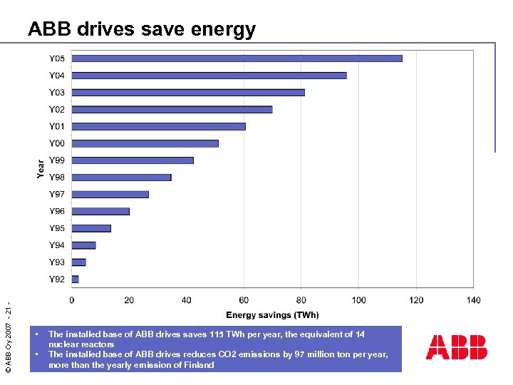 © ABB Oy 2007 - 21 - ABB drives save energy • • The