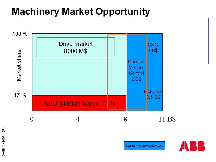 Machinery Market Opportunity 100 % Market share Drive market 8000 M$ CNC 1 B$