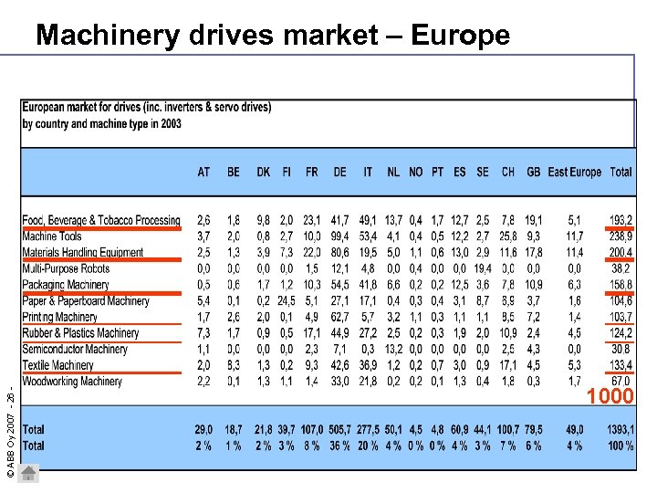 © ABB Oy 2007 - 26 - Machinery drives market – Europe 1000 