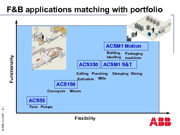 F&B applications matching with portfolio ACSM 1 Motion Functionality Bottling, labelling ACS 350 Conveyors